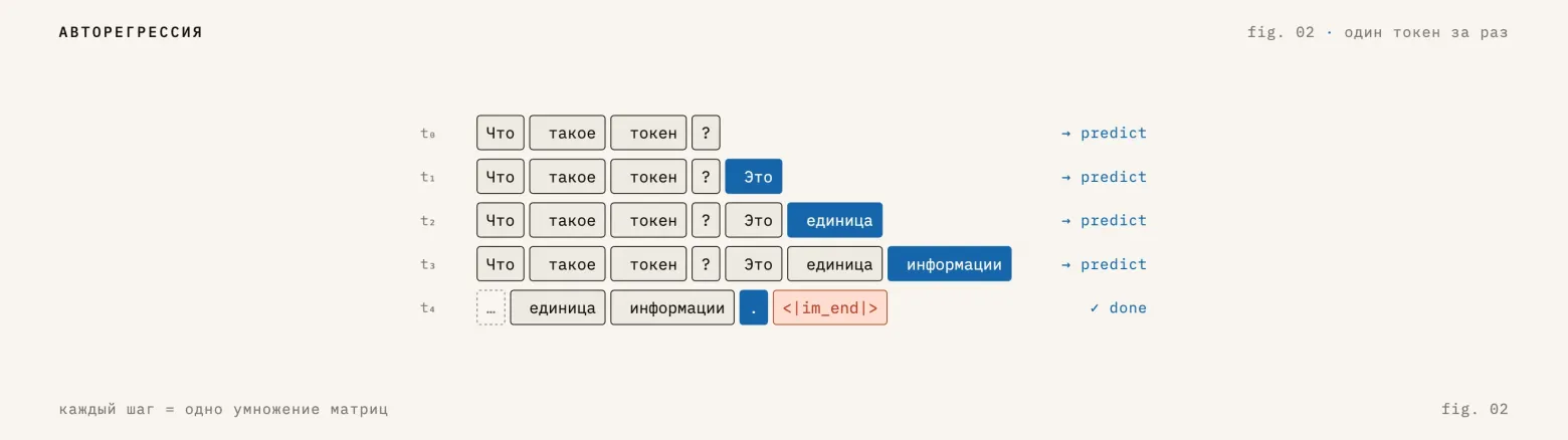 Большие модели, маленькие токены. ЛЛМ - битва за контекст (ч.1) - 2